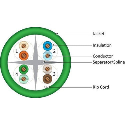 TAA-Compliant Green Cat 6 Riser Cable - 35K' Bulk Lot - Vertical Cable 161-103/GR