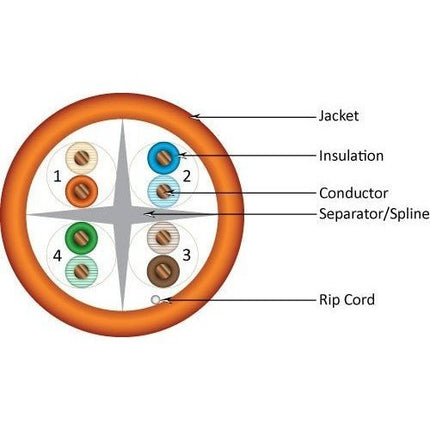 TAA-Compliant Cat 6 Riser Cable, Orange - Bulk Lot 35K' - Vertical Cable 161-105/OR