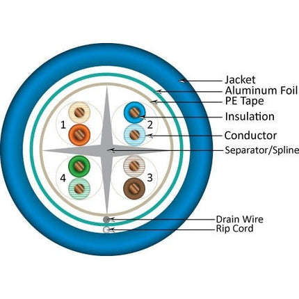Cat 6A Shielded PLENUM UTP Cable, 1000' Bulk Spool, Blue