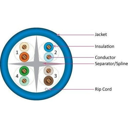 Cat 6A Unshielded PLENUM UTP Cable, TAA, 1000' Bulk Spool, Blue