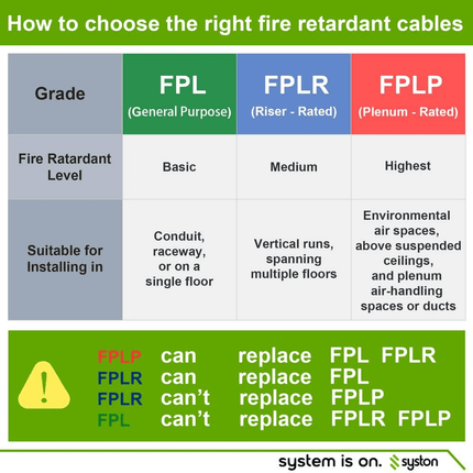 16/4 Shielded Plenum Fire Alarm Wire FPLP/CL3P/FT6, Red, 1000 ft